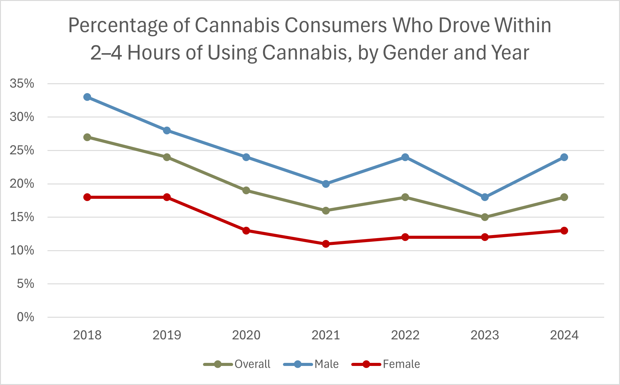 Cannabis drivers